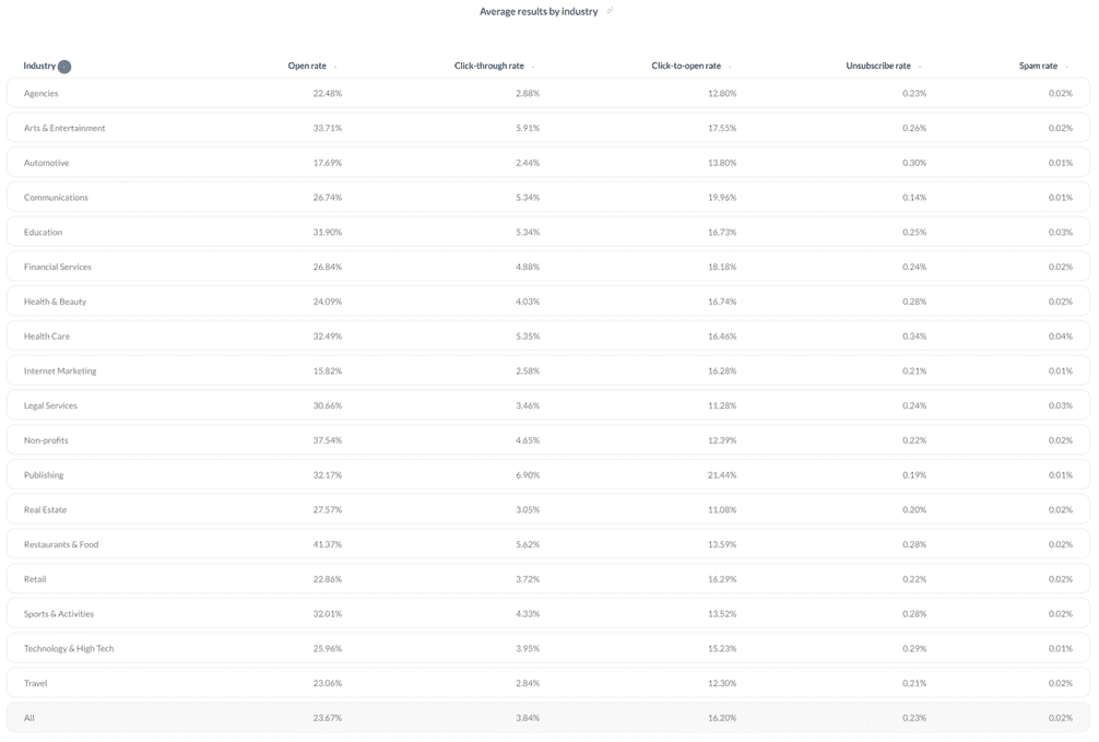 Average Open Rate, and Click through rate for e-mail