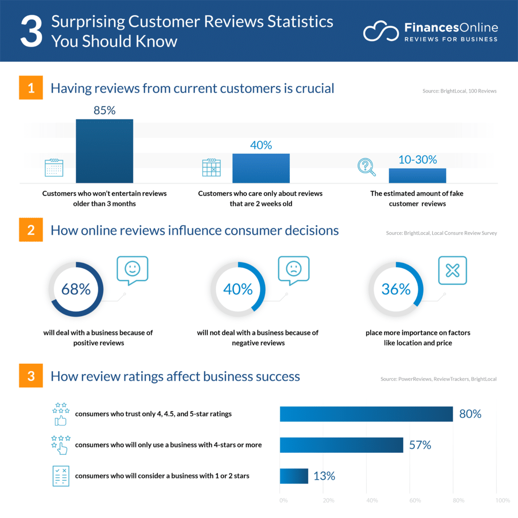 Suprising customer reviews statistics you should know - financesOnline