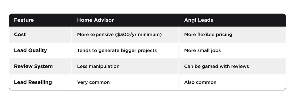 Comparative Analysis of Home Advisor, Angi Leads, and Angie's List Explore a side-by-side comparison of key features for Home Advisor, Angi Leads, and Angie's List. This detailed table addresses Cost, Lead Quality, Review System, and Lead Reselling—vital considerations for making an informed choice. Categories: 1. Cost: - Examine the pricing structure of each service to assess value for money. 2. Lead Quality: - Understand the caliber and relevance of leads provided by each platform. 3. Review System: - Analyze how customer feedback is collected, verified, and presented on each site. 4. Lead Reselling: - Investigate whether leads are exclusive or sold to multiple service providers. This comprehensive comparison aids in selecting the most suited platform for your needs based on these critical attributes.