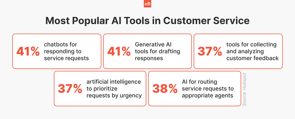Infographic: Leading AI Tools in Customer Service Discover the top AI tools revolutionizing customer service, as highlighted on Hook Agency's website. Key categories include: - Chatbots: 41% - Generative AI: 41% - AI-Powered Phone Answering & Feedback Tools: 37% (Source: HubSpot).