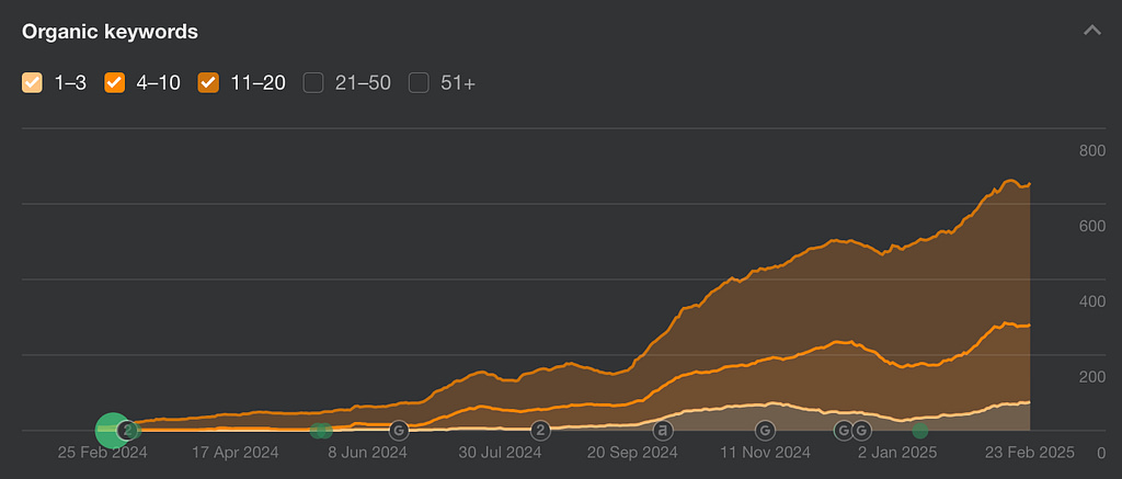 "Organic Keywords Performance (Feb 2024 - Feb 2025)" Description: This line graph illustrates the progression of keyword rankings over a one-year period. The graph categorizes data into three ranking positions: 1-3, 4-10, and 11-20. A clear upward trend is visible, culminating in a peak in early 2025. Key events influencing these changes are highlighted along the timeline, providing insights into our strategic impact on organic keyword performance.