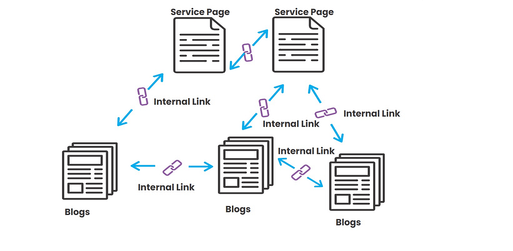 HVAC SEO for 2025 - A flowchart showcasing an internal linking strategy effectively connects service pages and blogs using a Conversion Centered Design. Each service page links to two blog posts, which are interconnected, creating a strategic network that enhances navigation and strengthens SEO to boost user engagement.