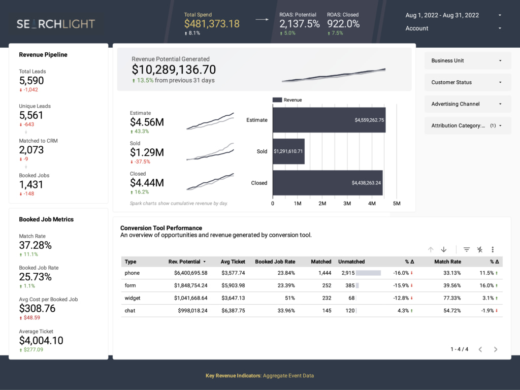 Explore a sample dashboard from SearchLight Digital on Hook Agency's website, highlighting critical revenue metrics for Review 2025. This intuitive tool features: - Revenue Pipeline: Visualize potential income sources. - Conversion Tool Performance: Analyze efficiency in transforming prospects into customers. - Booked Job Metrics: Track completed projects. The dashboard presents comprehensive charts, figures, and percentages detailing total revenue and breaking down contributions by channels such as phone and chat.