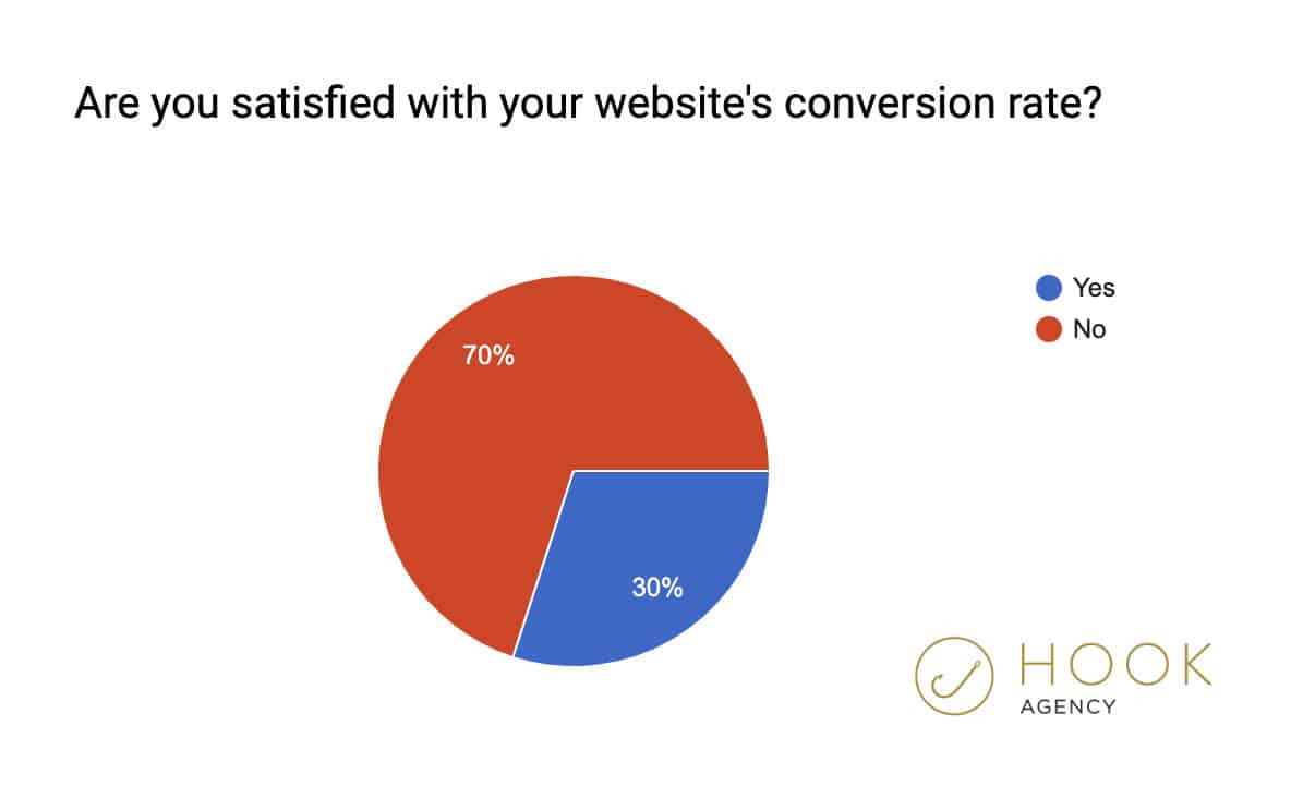 2020 Marketing Statistics - Website Conversion Rate Satisfied with