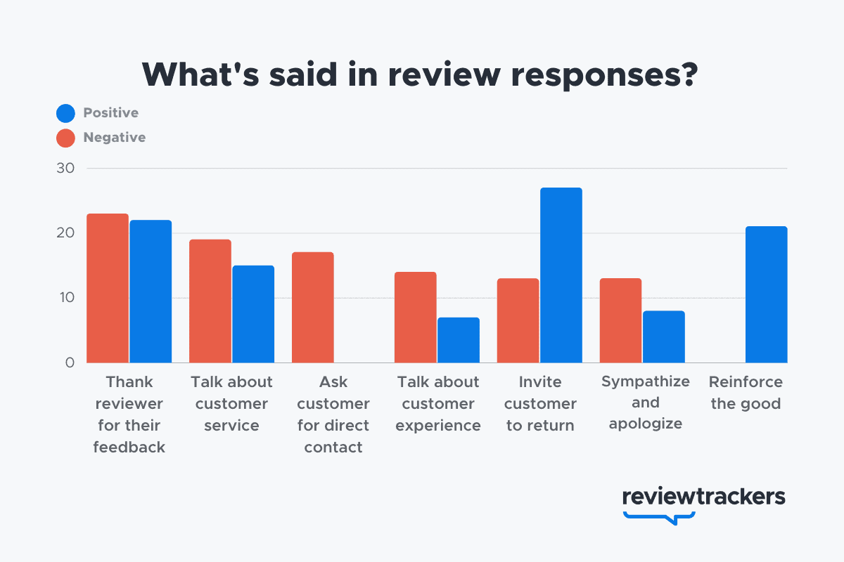what's said in review responses?