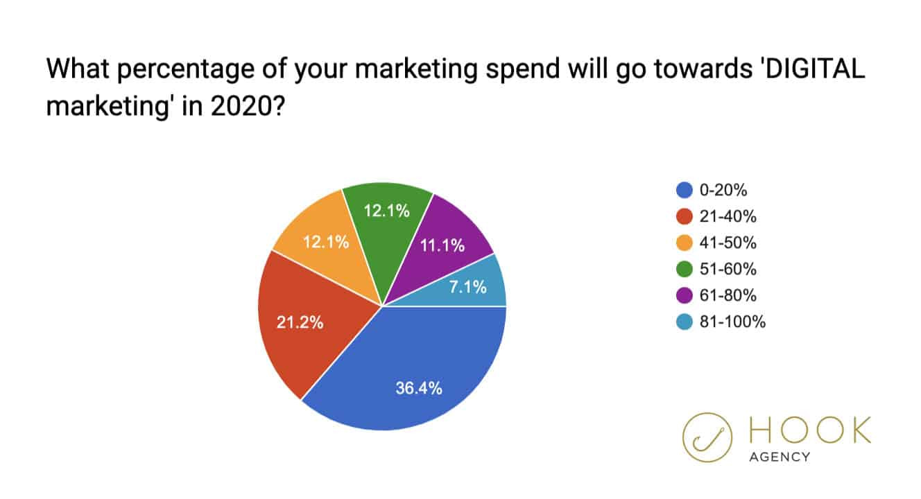 What marketing spend will you put towards digital marketing in 2020?
