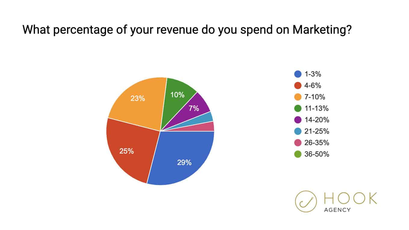 What percentage of revenue should i spend on marketing - statistics, poll, percentage, graph 2020