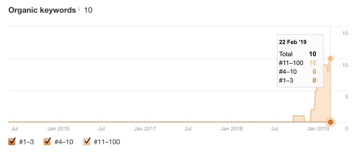 Authority Builders review / effectiveness