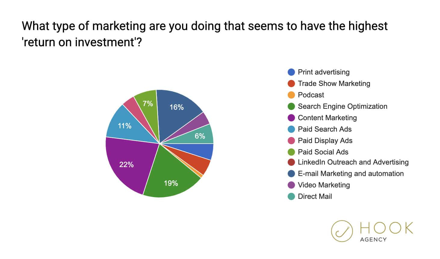 2020 Marketing Statistics - Return on Investment