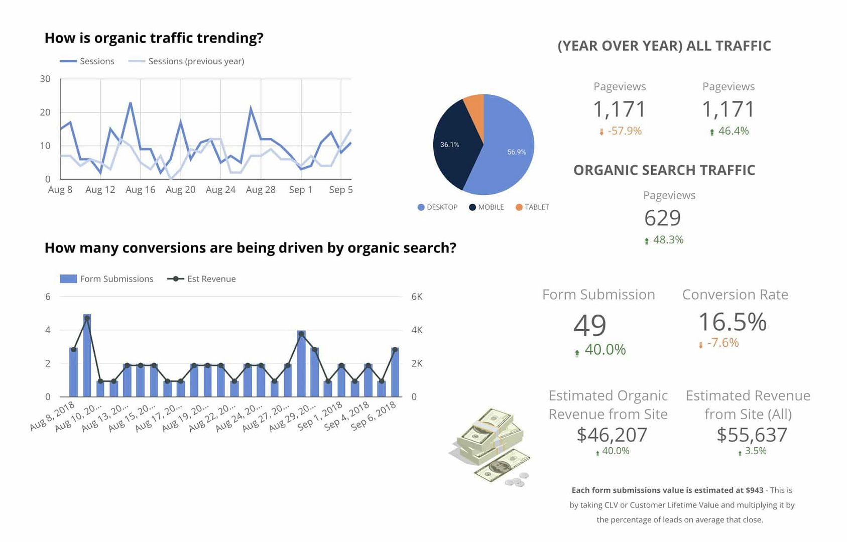 Google Data Studio - Customer Lifetime Value x Percentage that close = Average Lead Value