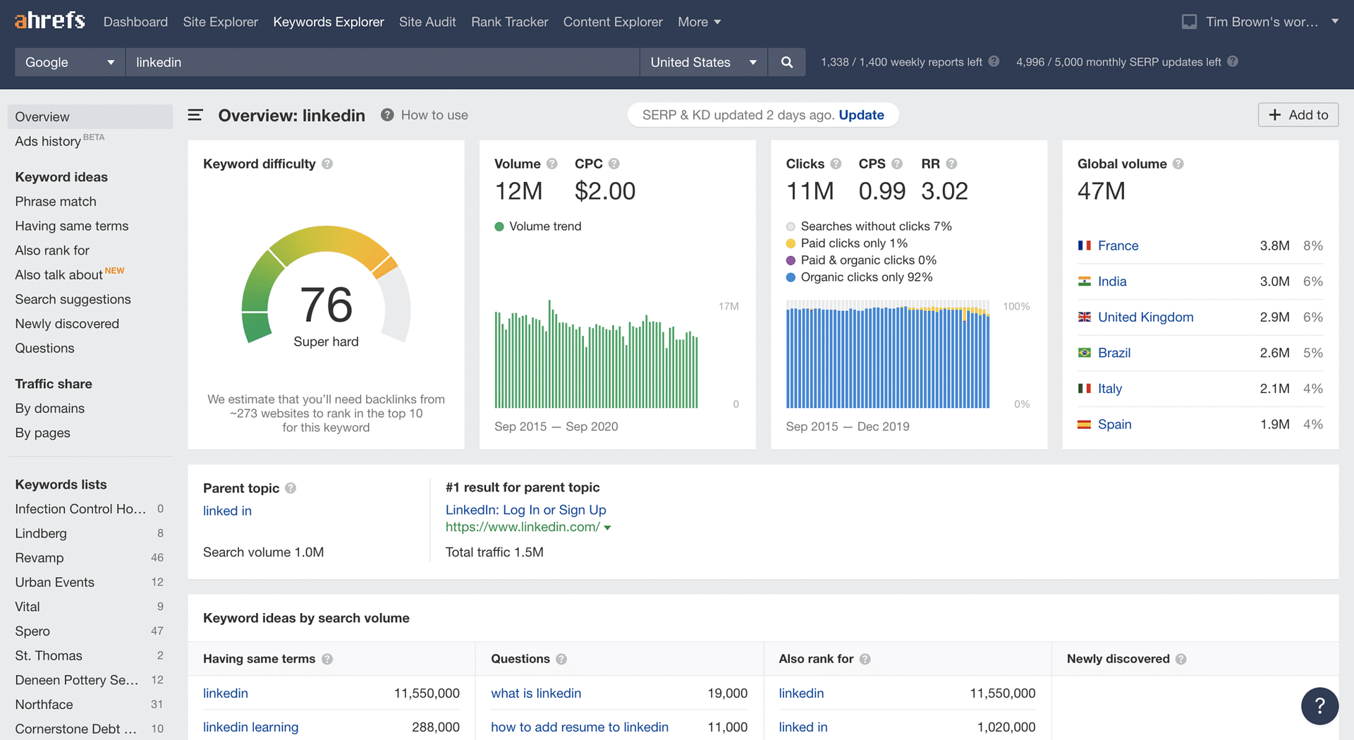Ahrefs keyword for LinkedIn