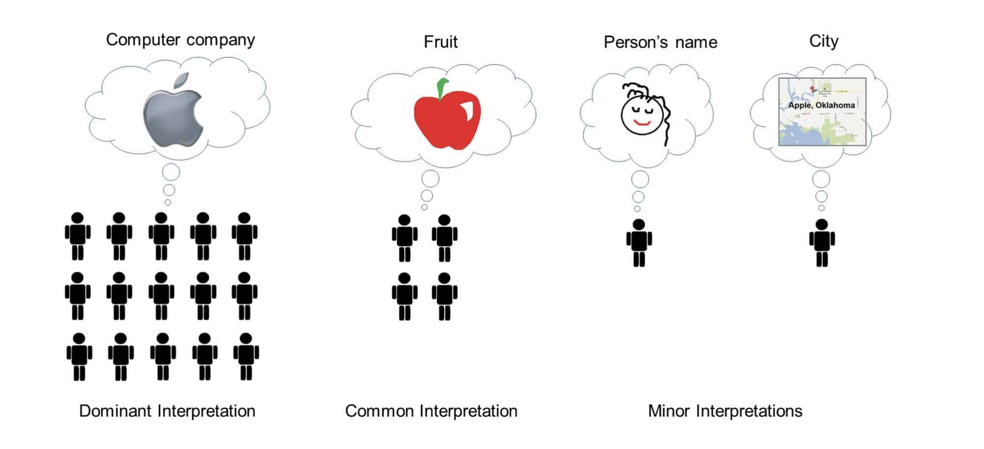 Dominant, Common, Minor Interpretations