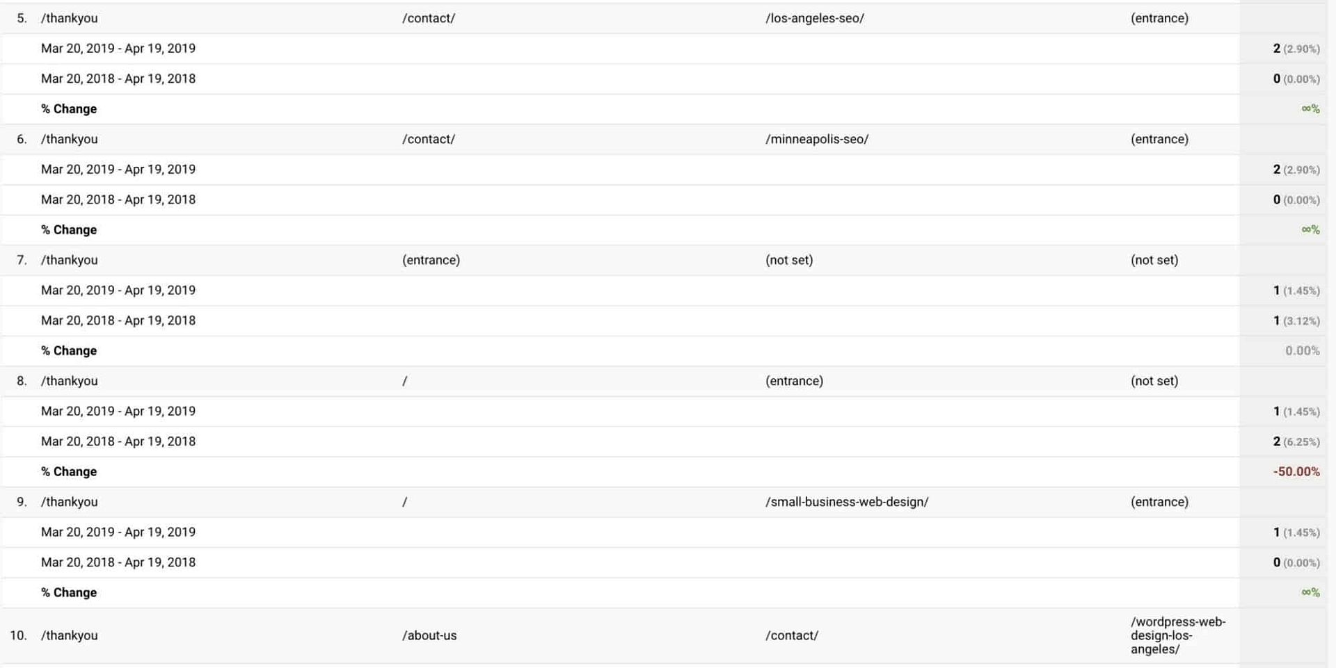 Where are my Conversions coming from?