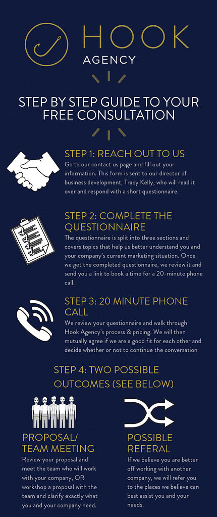 **Step-by-Step Guide to Your Free Consultation with Hook Agency**

1. **Reach Out to Us**: Initiate contact for your free consultation.
   
2. **Complete the Questionnaire**: Fill out our brief questionnaire to help us understand your needs better.
   
3. **Engage in a 20-Minute Phone Call**: Participate in a focused, concise conversation to discuss goals and opportunities.

**Possible Outcomes**
- Receive a tailored proposal and schedule a team meeting.
- Get referred to another professional if it aligns better with your needs.

Embark on this streamlined process designed for clarity and actionable results.