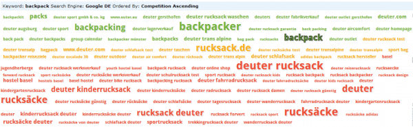 Keyword Research Software - Reviews