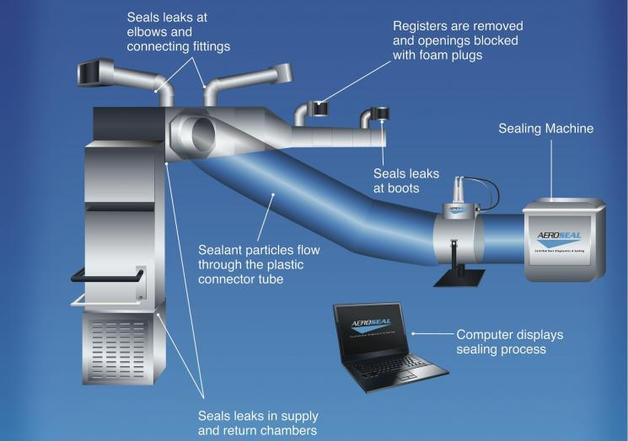 The diagram showcases an advanced duct sealing process, identifying key components: the sealing machine, sealant connectors, and a computer interface monitoring the procedure. It clearly labels areas of sealing such as elbows, boots, and chambers. For maximum efficiency, registers are sealed off using foam plugs.