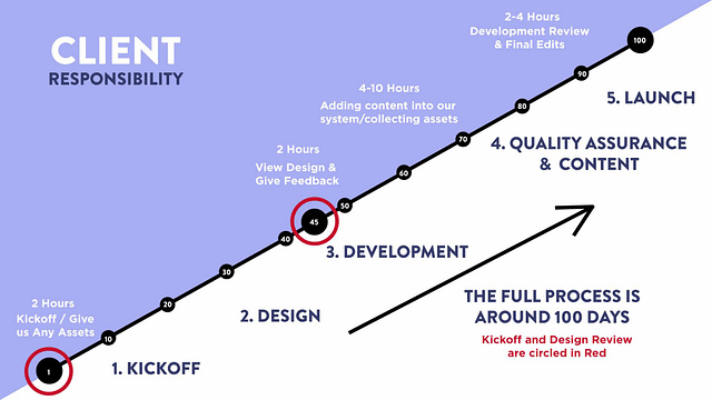 Hook Agency's Five-Step Web Design Project Timeline:

1. **Kickoff**: 2 hours
2. **Design**: 4 hours
   - Both phases highlighted in red.
3. **Development**: 4-10 hours, targeted at around 45 days.
4. **Quality Assurance & Content**: 2-4 hours
5. **Launch**

The entire process is designed to be completed within approximately 100 days for optimal effectiveness and results.