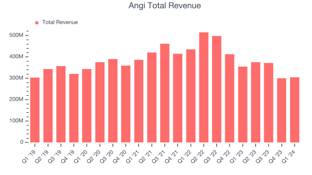 The "Angi Total Revenue" bar chart presents quarterly revenue and Angi leads from Q1 2019 to Q1 2024. Revenue reached its highest point in Q4 2021 before experiencing a steady decline. Quarterly values range from approximately $300 million to $500 million.