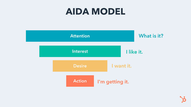 AIDA Model Infographic for Home Service Websites Enhance your website's headlines with our AIDA Model Funnel Design, specifically crafted for home services. Each section is distinctively colored, from blue to orange, showcasing essential copywriting techniques. 1. Attention: Capture visitors' focus. 2. Interest: Engage readers and spark curiosity. 3. Desire: Create a strong yearning for your services. 4. Action: Motivate users to take the next step. Implement these strategies to boost engagement and conversions on your site today.
