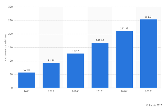 Mobile App Trends 2019