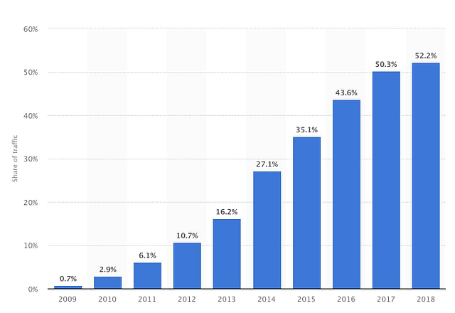 Percentage of all websites served to phones 2018