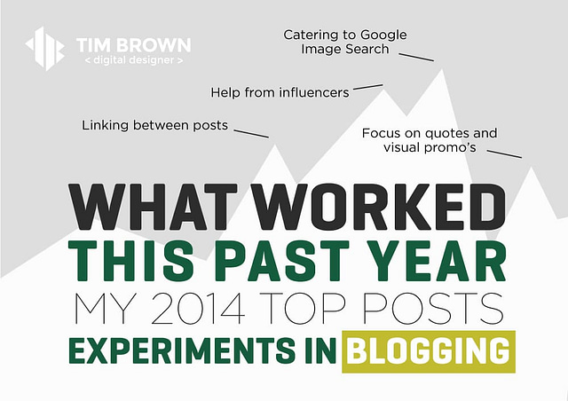 What worked in Blogging this past year - Tim Brown
