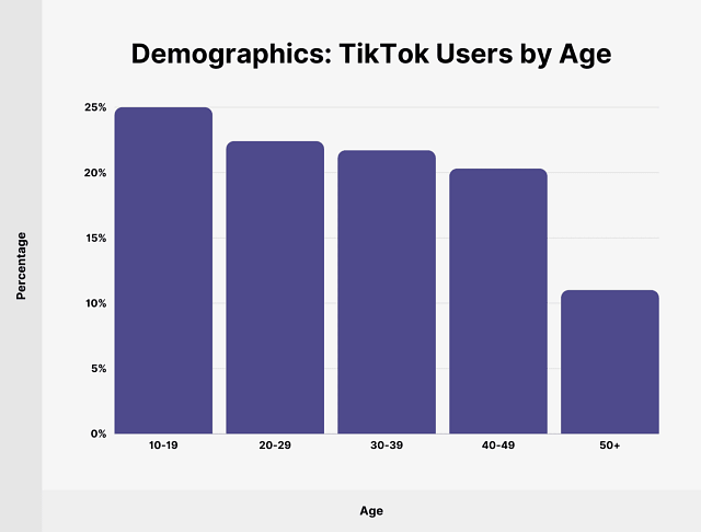 Tiktok users by age and demographic