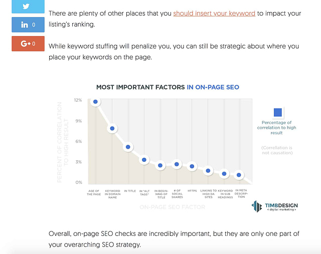 A graph illustrating key factors in on-page SEO, ranked by their correlation to high search results. Elements like page age, keywords in H1, and backlinks are highlighted. This chart features in a digital marketing article inspired by insights from Neil Patel.