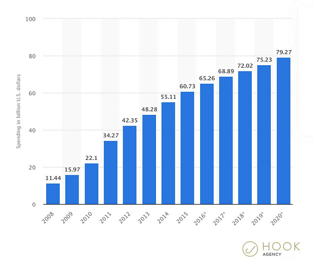 IS SEO a dying industry- marketing spend 2020