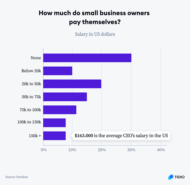 how much do small business owners pay themselves