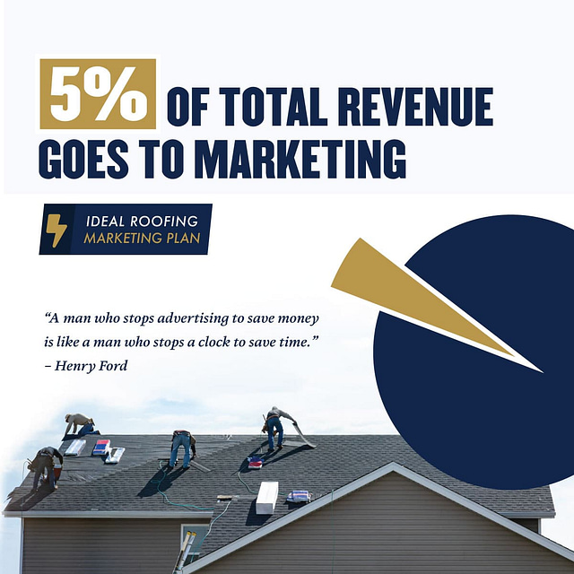**5% of Revenue Allocated to Marketing**

*As illustrated, investing in marketing is crucial for growth. The pie chart shows a dedicated 5% of total revenue directed towards driving your business forward.*

**Insight from Henry Ford:** 
*"Halting advertising to cut costs is akin to stopping a clock to save time."*

_Watch our expert team craft effective roofing marketing strategies for 2024._