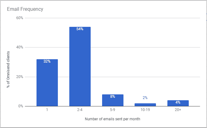 Small business - average frequency for email marketing