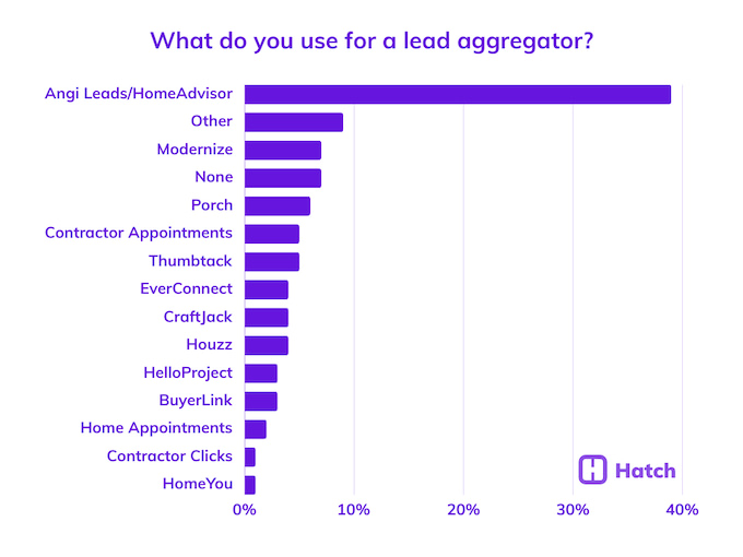 Bar Chart: "Preferred Lead Aggregators"
Angi Leads/HomeAdvisor dominates with 40% usage. Other notable options include Modernize and Porch, while HomeYou registers as the least used. The Hatch logo is prominently displayed in the bottom right corner of the chart.