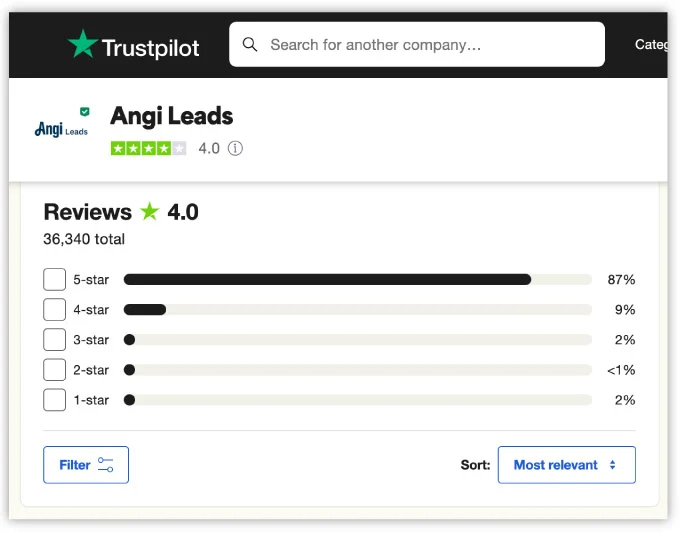 Trustpilot review summary for Angi Leads, formerly known as Angie's List for Pros, shows a 4.0 rating from 36,340 reviews. A bar graph displays 87% 5-star, 7% 4-star, while others follow with lower ratings. The platform features a search bar and filter options for ease of use.