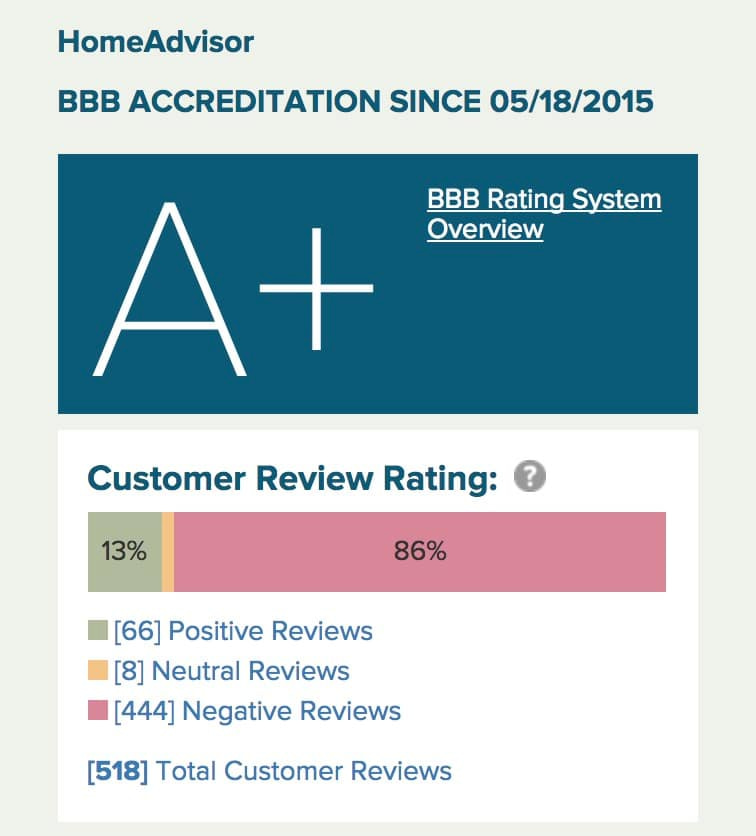 Better Business Bureau Home Advisor - 86% and A+ Rating?