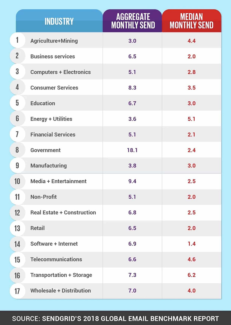 Best E-mail Open / Send Rate