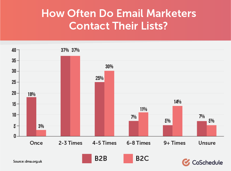 How often to marketers contact their e-mail lists?