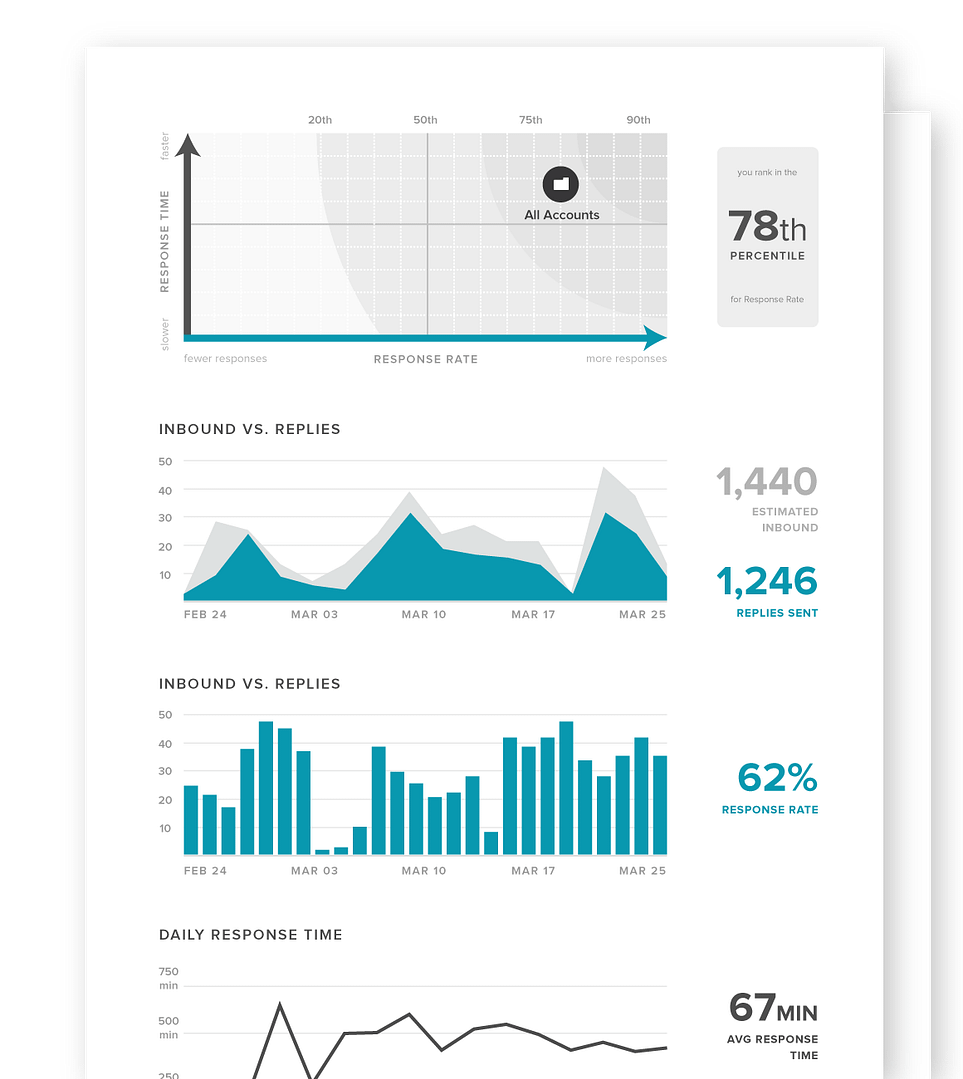 Sprout Social - Engagement Reports