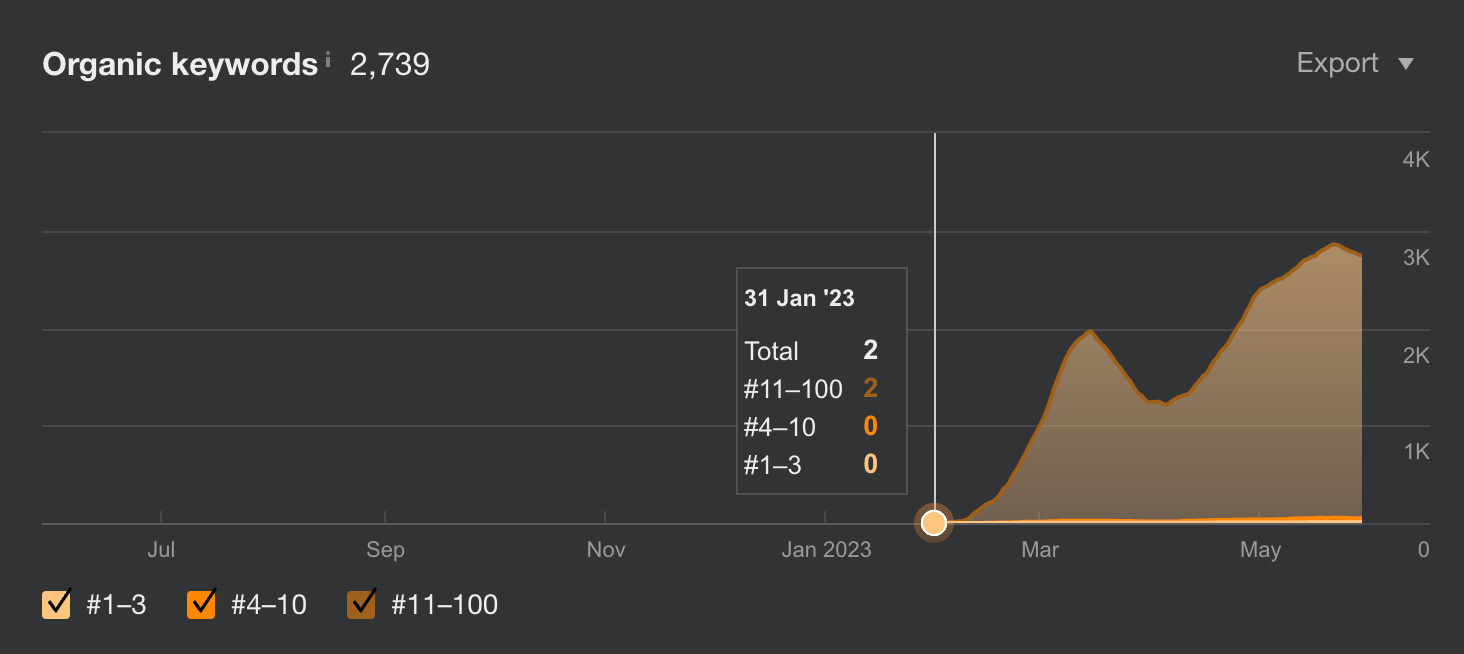 An image showing a person using a laptop to conduct internet marketing keyword research