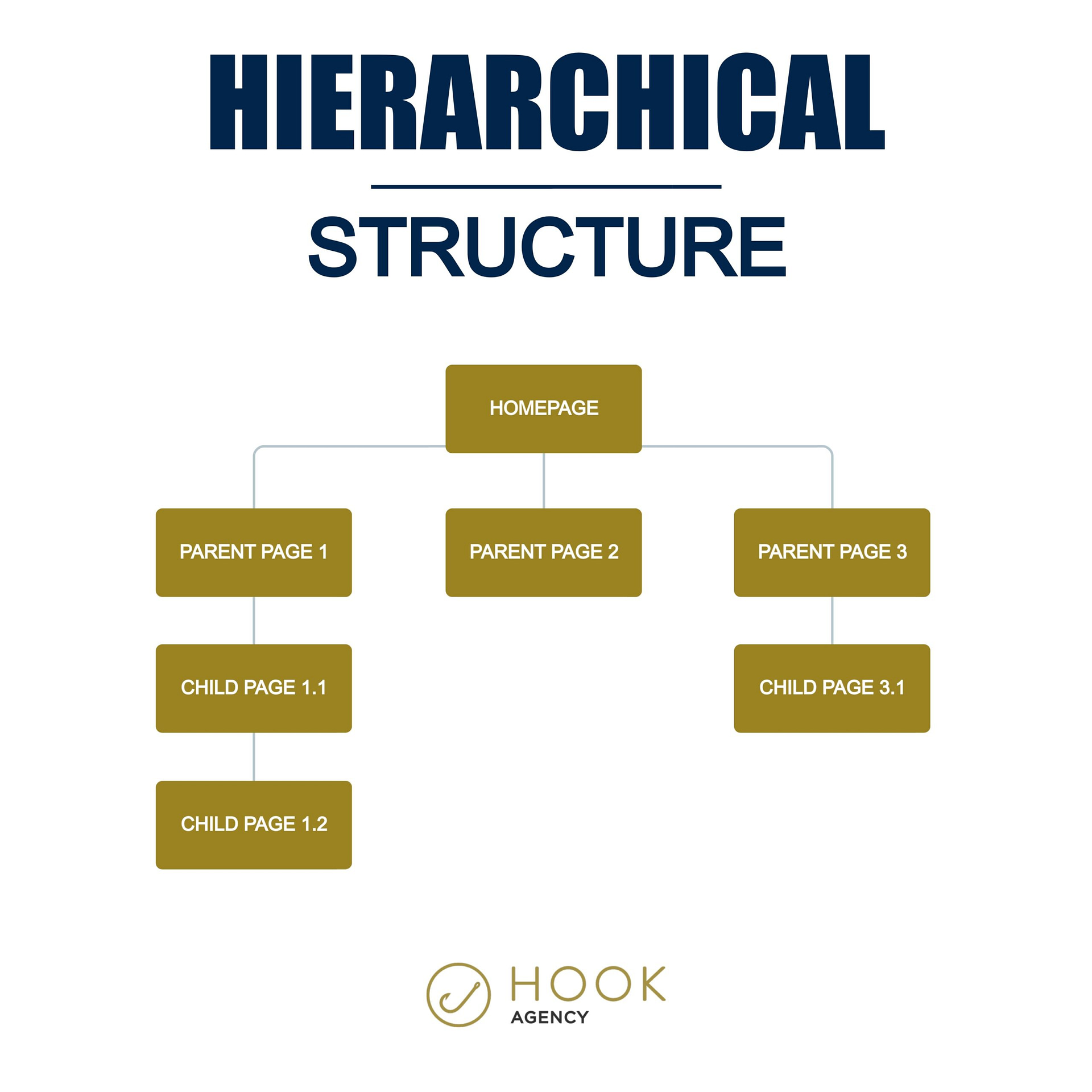 Hierarchical Website Structure Example