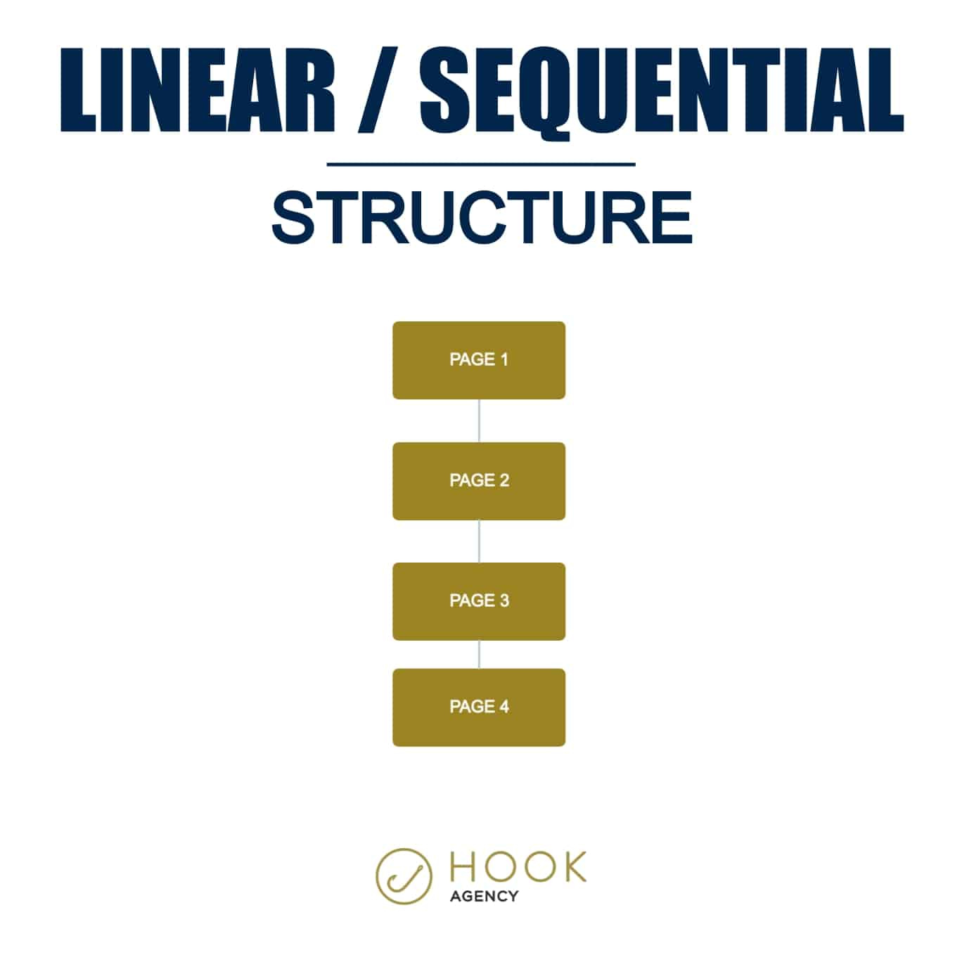 Linear / Sequential Website Structure Example