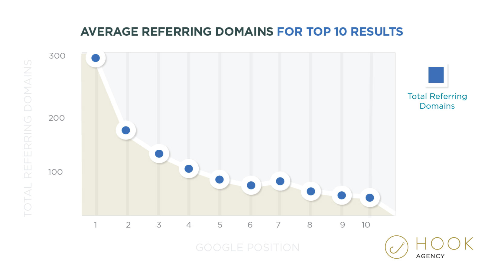 Graph with statistics about backlinks and the number of referring domains. SEO Statistics and graphs