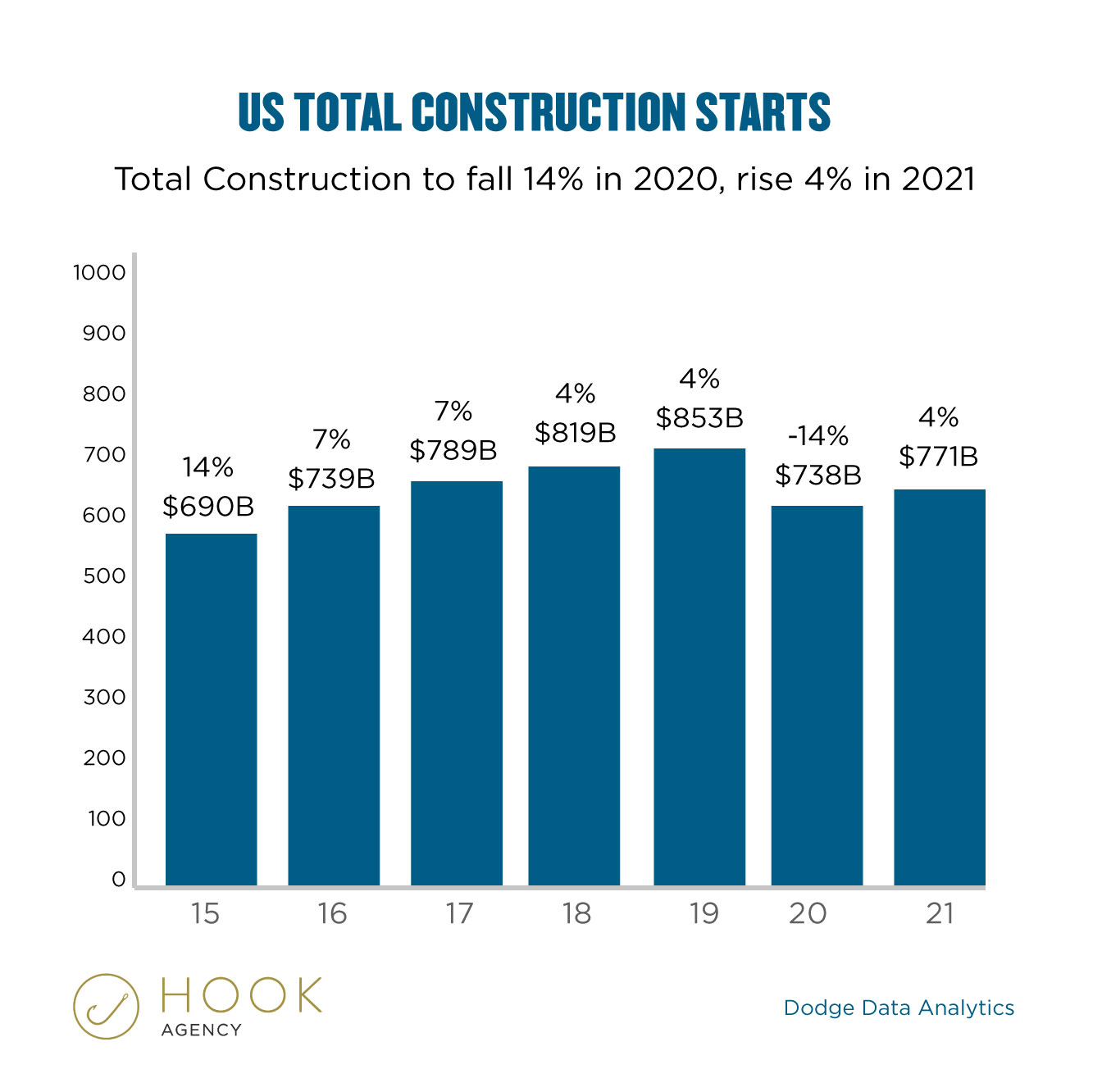 U.S. Total Construction Starts Data Outlook Industry