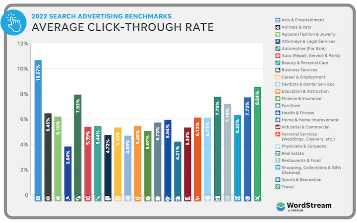 A graph showing the average CTRs for different industries (From WordStream)