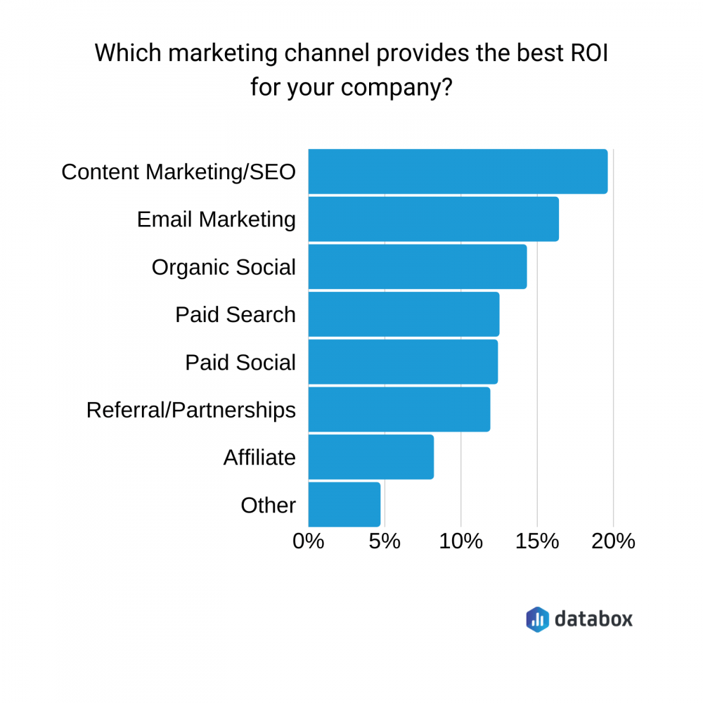 What Is A Good ROI On Marketing Spend? (+2025 Statistics)